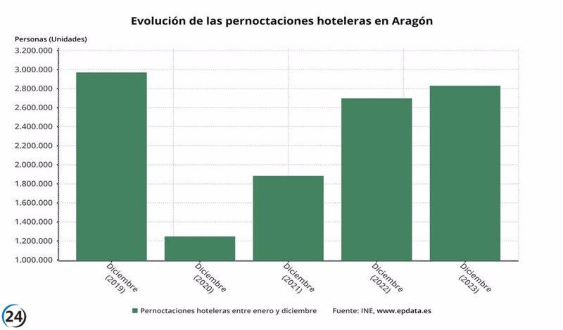 Las pernoctaciones hoteleras en Aragón experimentan un modesto incremento del 1,43% en diciembre de 2023
