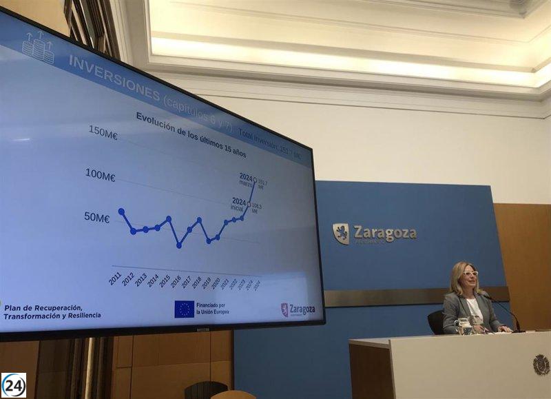 El Ayuntamiento de Zaragoza recibe 43,4 millones de euros adicionales de la UE, aumentando la inversión a 151,7 millones.