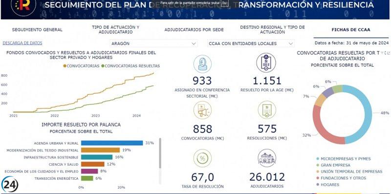 Más de dos tercios de los fondos europeos en Aragón ya han sido asignados.