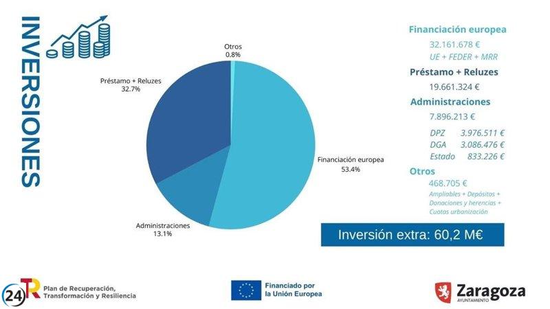 Zaragoza eleva su inversión en un 48% con 60 millones más en el presupuesto.
