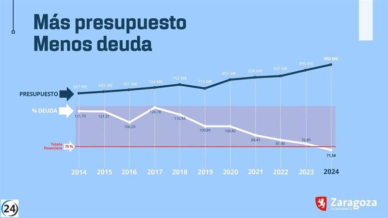 Zaragoza lidera la reducción de deuda entre las grandes ciudades españolas en 2024.