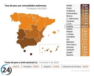 Aumento del desempleo en Aragón: 4.700 nuevos parados y 2.800 empleos eliminados en el primer trimestre.