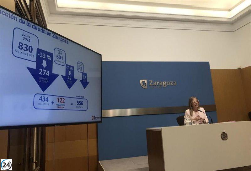 La deuda municipal de Zaragoza se reduce un 33% desde 2019, en contraste con el incremento del 31% en la deuda del Gobierno central.