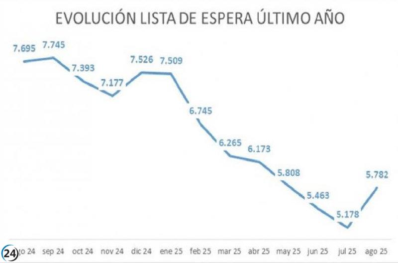 La lista de espera quirúrgica en Aragón alcanza su menor aumento en agosto en siete años.