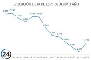 La lista de espera quirúrgica en Aragón alcanza su menor aumento en agosto en siete años.