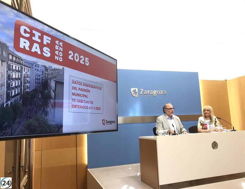 Zaragoza alcanza 727,475 residentes, con un 17% de extranjeros y un notable crecimiento de la población colombiana.