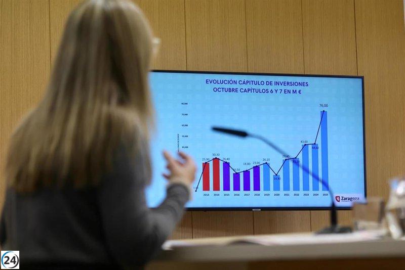 Zaragoza incrementa sus inversiones a 76 millones hasta octubre, un 70% más que el año pasado.