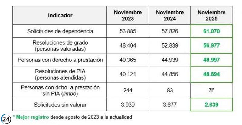 Aragón establece un récord en la resolución de dependencia con 145 días y más de 61,000 expedientes en curso.