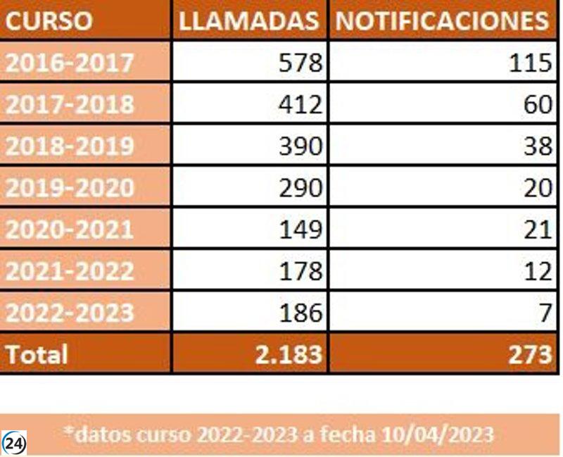 Aragón reporta 343 posibles casos de acoso escolar en lo que va de curso.