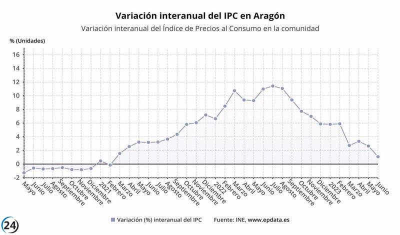 La inflación en Aragón aumenta un 0,5% en junio y un 1,1% en comparación al año anterior.